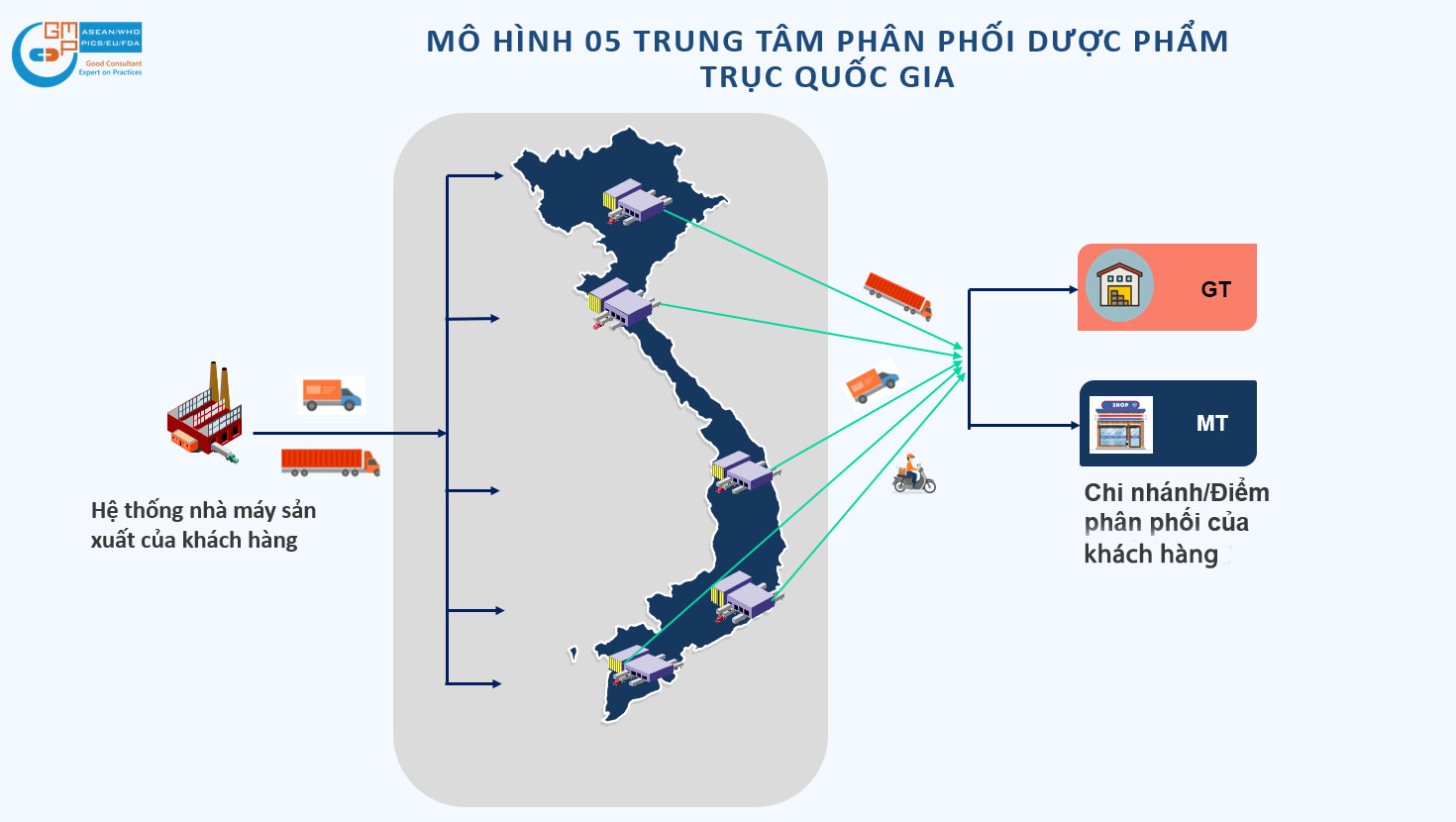 Doanh nghiệp nào sẽ tiên phong sở hữu mô hình trung tâm phân phối dược phẩm "đúng nghĩa" 